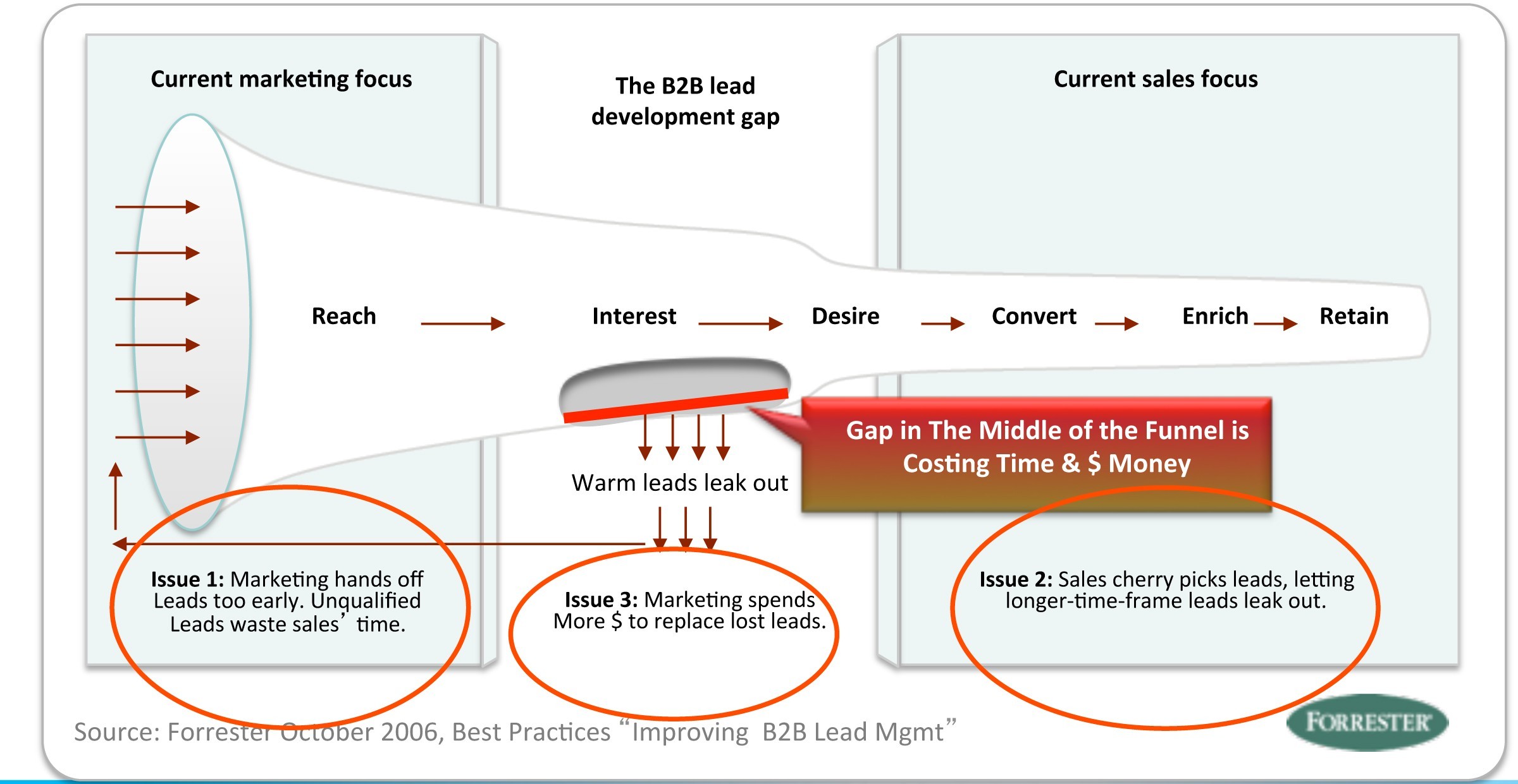 Figure 1 Low Quality Sales Leads