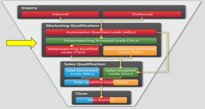 Figure 3 Quality of Sales Lead