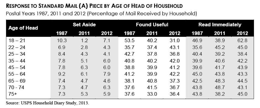 Table on response to standard mail by age of head of household.