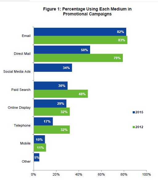 Direct Marketing Response Rates cover.