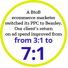 A B2B ecommerce marketer switched its Pay per Click management to Beasley, ROI increased from 3:1 to 7:1