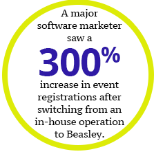 300% increase in event registrations after switching from an in-house operation to Beasley