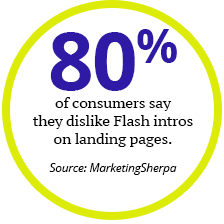 80% of consumers say they dislike Flash intros on landing pages