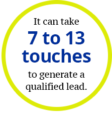 7 to 10 touches to generate a qualified lead