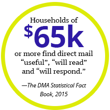 Households of $65k or more find direct mail useful, will read and will respond
