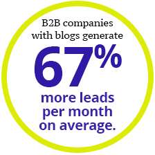 B2B companies with blogs generate 67% more leads per month on average