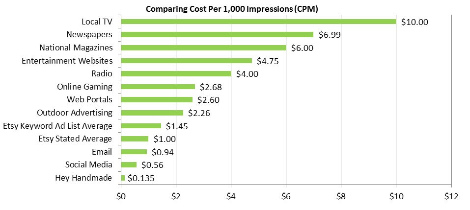 Facebook Advertising Best Practices Graph Comparing Facebook Cost Per Impression to Other Mediums