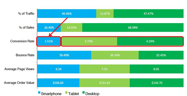 Email is Your Largest Mobile Channel chart