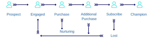 Image of customer Lifecycle Diagramming to show  the lead nurturing process