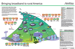 Broadband Poster ad for rural America for Anritsu.