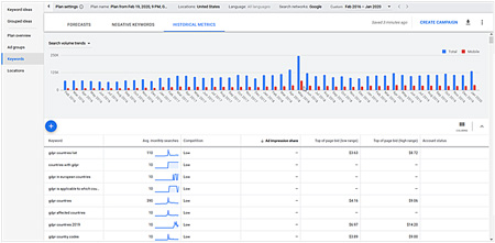 Performance forecasts, negative keywords and historical metrics for your keyword list.
