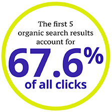 The first 5 organic search results account for 67.60% of all clicks